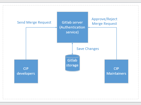 CIP development flow