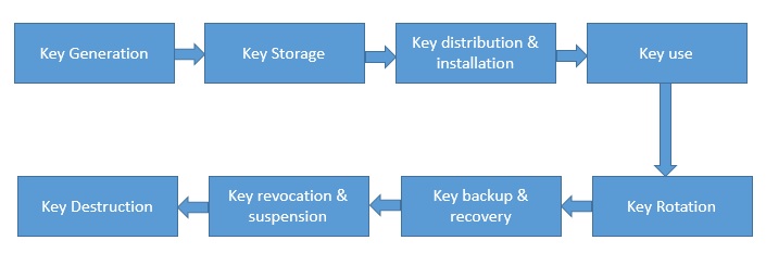 Private Key Management Life Cycle